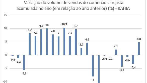 Crescimento expressivo impulsiona economia regional do varejo baiano em 2023