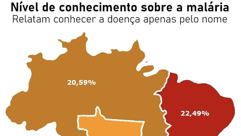 Malária, 22% dos brasileiros conhecem a doença apenas pelo nome, aponta estudo da SC Johnson.