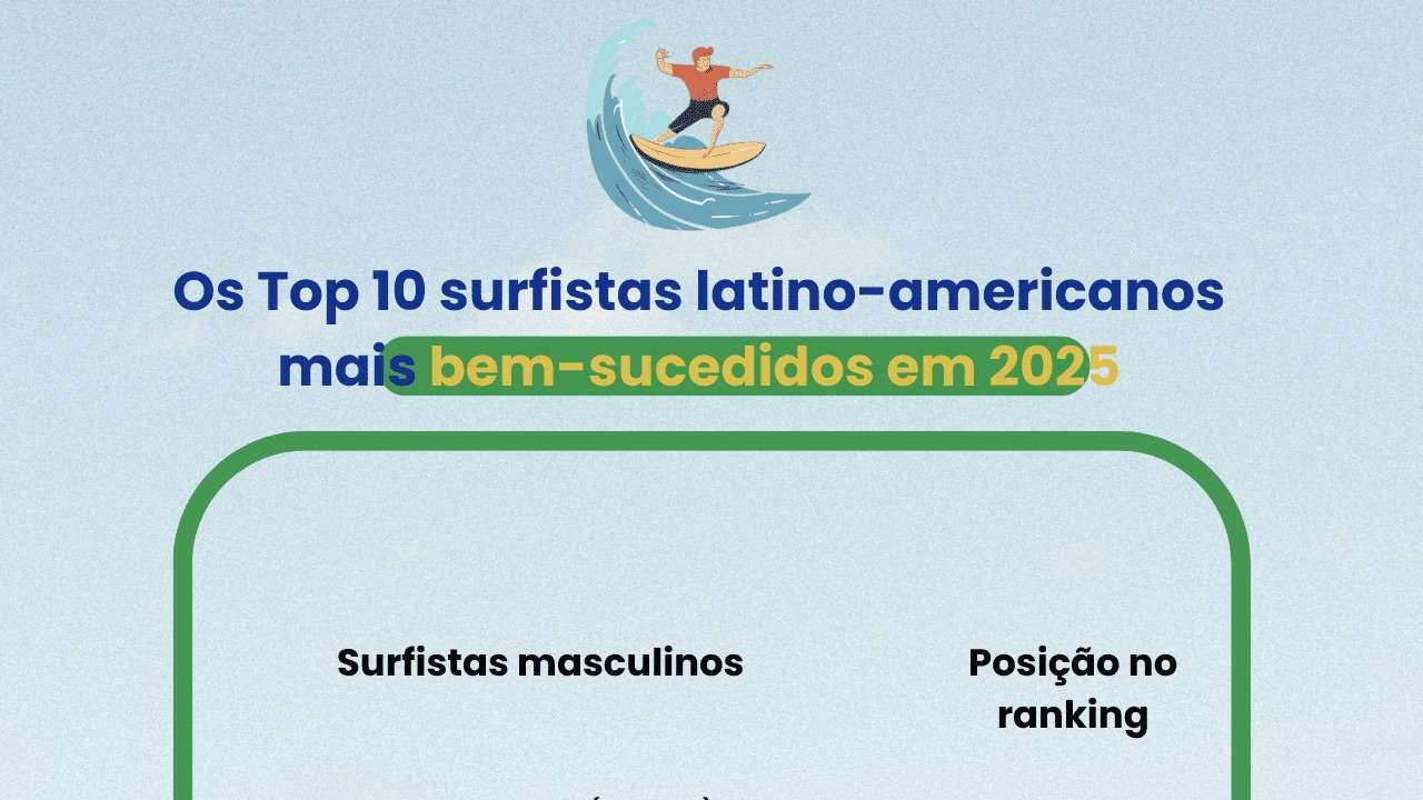 Surfe latino-americano é liderado por brasileiros no ranking da WSL