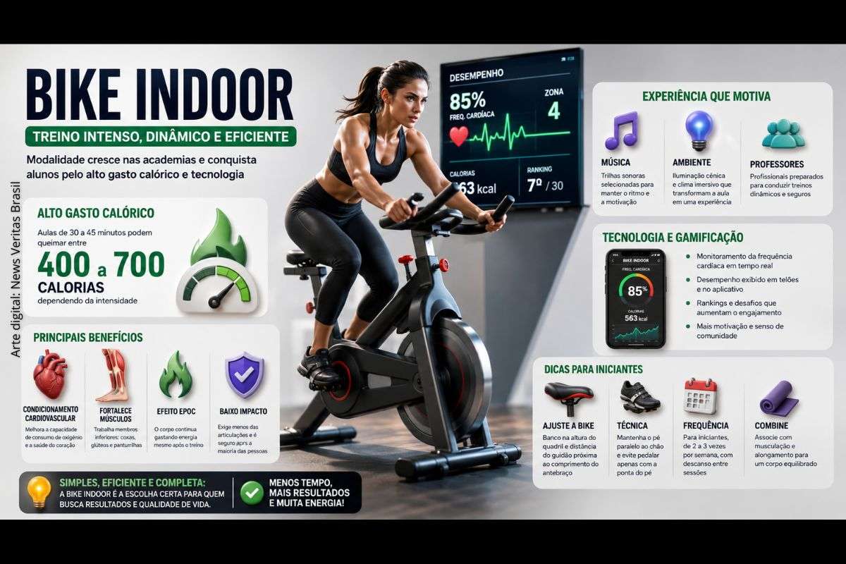 Bike indoor cresce nas academias, amplia uso de tecnologia e atrai alunos em busca de treino intenso e alto gasto calórico