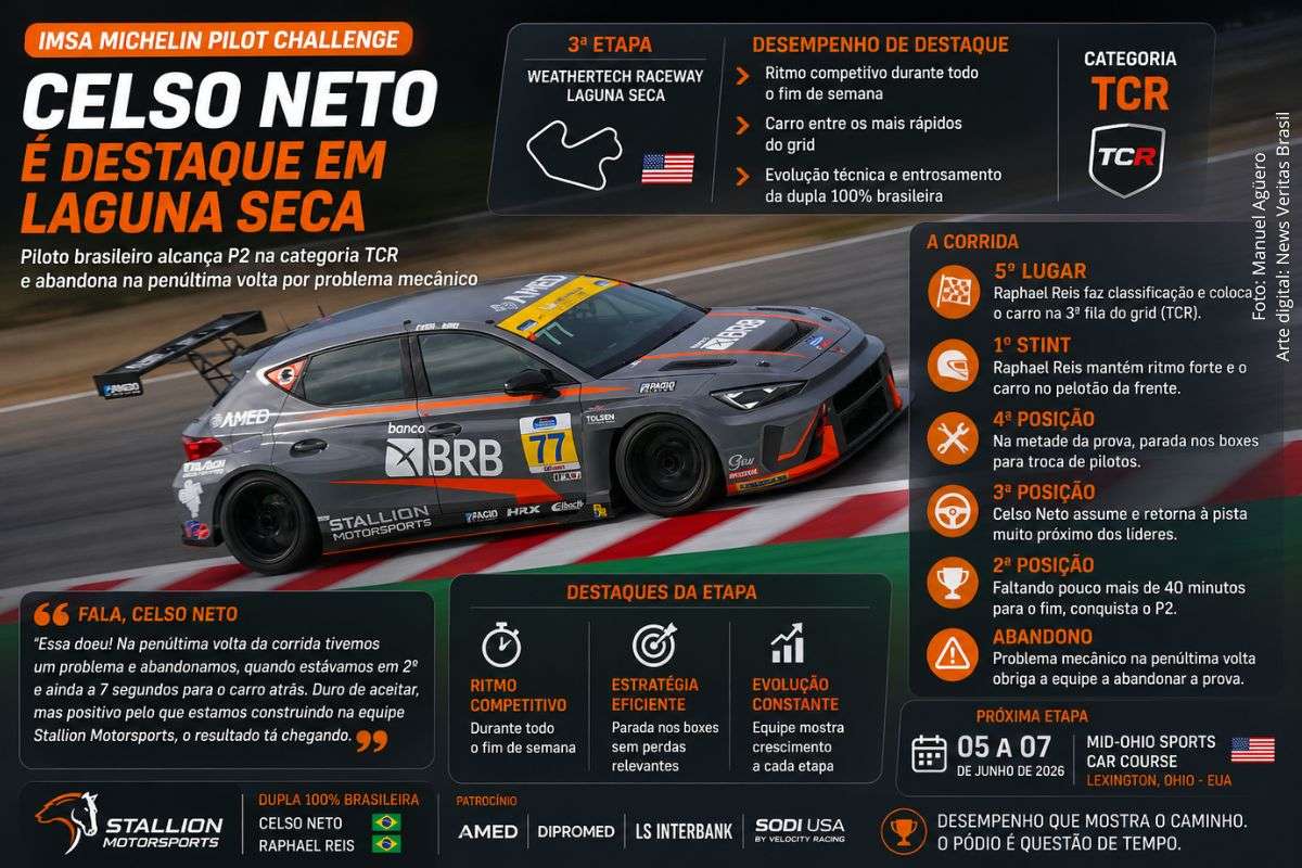 Celso Neto lidera ritmo em Laguna Seca, alcança P2 e abandona na penúltima volta da IMSA Michelin Pilot Challenge