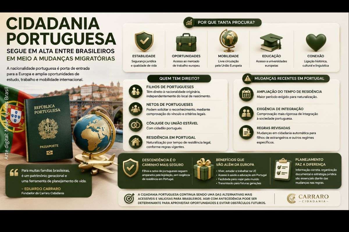 Cidadania portuguesa mantém alta procura entre brasileiros após mudanças migratórias em Portugal