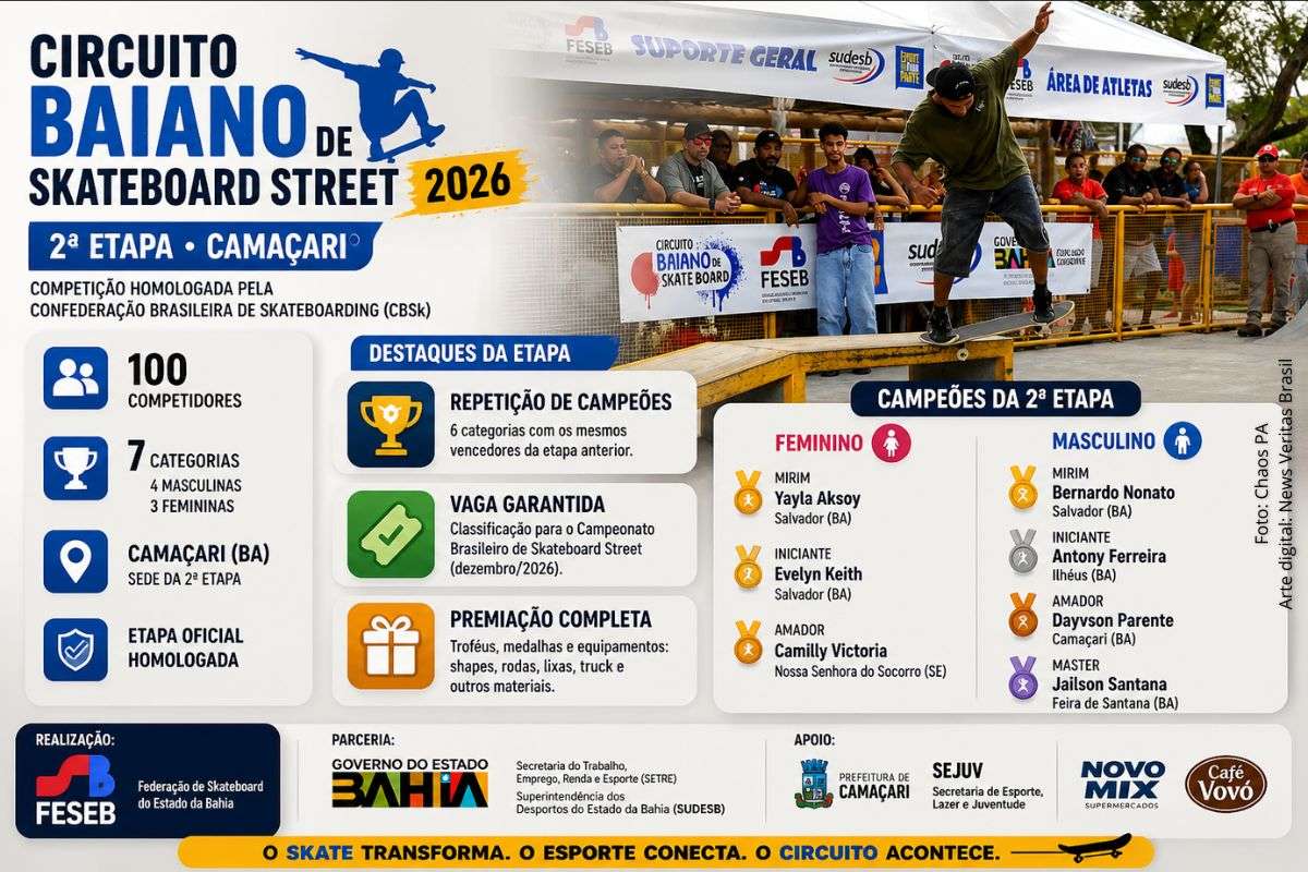 Circuito Baiano de Skateboard Street 2026 divulga vencedores da 2ª etapa em Camaçari e garante vagas para o Brasileiro
