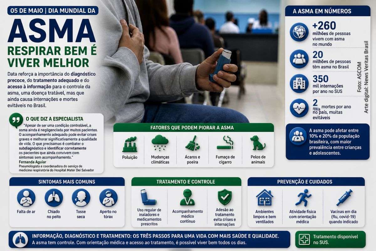 Data reforça diagnóstico precoce, acesso ao tratamento e controle da doença respiratória crônica.