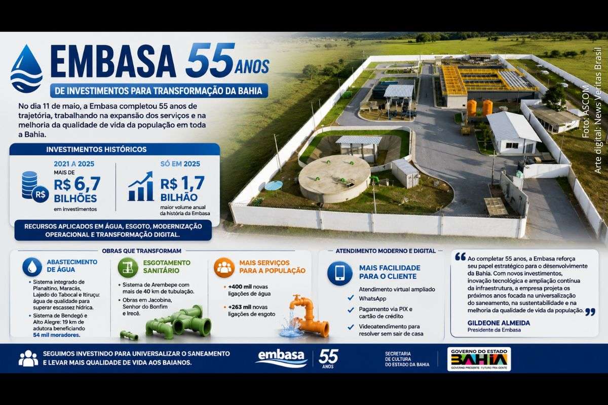 Empresa estadual destaca obras de abastecimento, expansão do esgotamento sanitário e modernização digital no atendimento à população baiana.