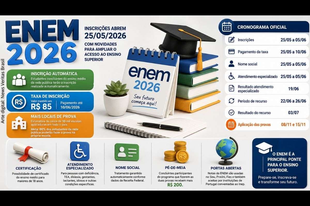 Edital do Enem 2026 prevê inscrição automática para concluintes do ensino médio público, ampliação dos locais de prova, incentivo do Pé-de-Meia e manutenção da taxa.
