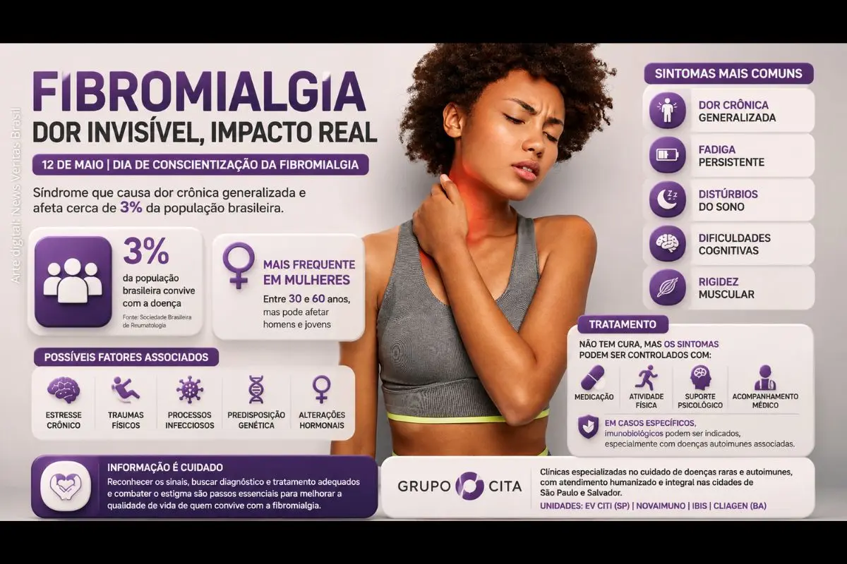 Fibromialgia atinge cerca de 3% dos brasileiros e mobiliza debate sobre diagnóstico e tratamento no Dia de Conscientização