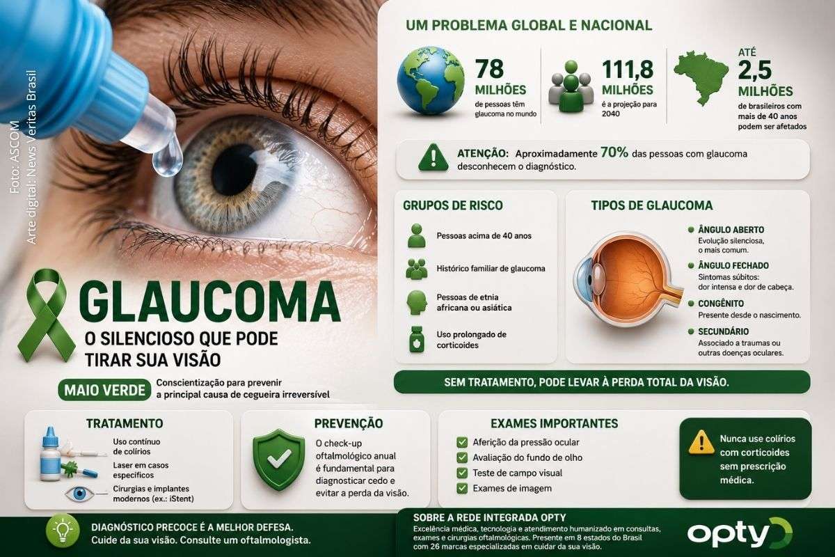 Campanha Maio Verde destaca riscos do glaucoma, principal causa de cegueira irreversível, e importância do acompanhamento oftalmológico regular.