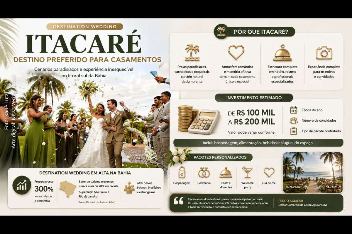 Cidade do sul da Bahia amplia procura por destination wedding e impulsiona setores de turismo, hotelaria e eventos.