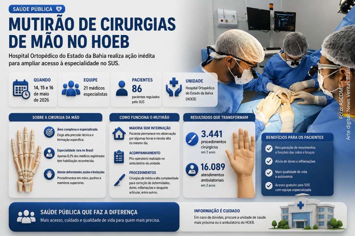 Ação no Hospital Ortopédico do Estado da Bahia reúne 21 especialistas para procedimentos de média e alta complexidade em pacientes regulados pelo SUS.