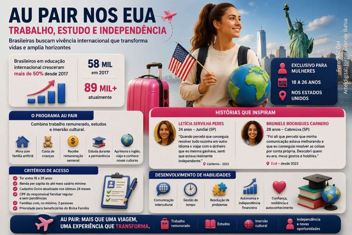 Programa de intercâmbio voltado para mulheres combina remuneração, imersão cultural e cursos nos Estados Unidos, ampliando o interesse de jovens brasileiras por experiências internacionais.