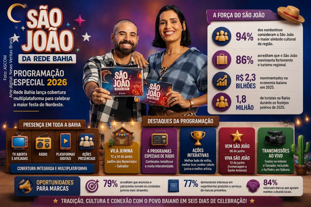 Emissora anunciou cobertura multiplataforma dos festejos juninos, incluindo programas especiais, transmissões ao vivo e ações presenciais em Salvador e no interior da Bahia.