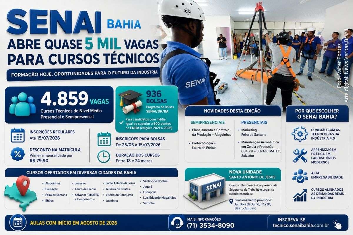 Inscrições para 4.859 vagas em cursos técnicos presenciais e semipresenciais seguem até julho em diversas cidades da Bahia.