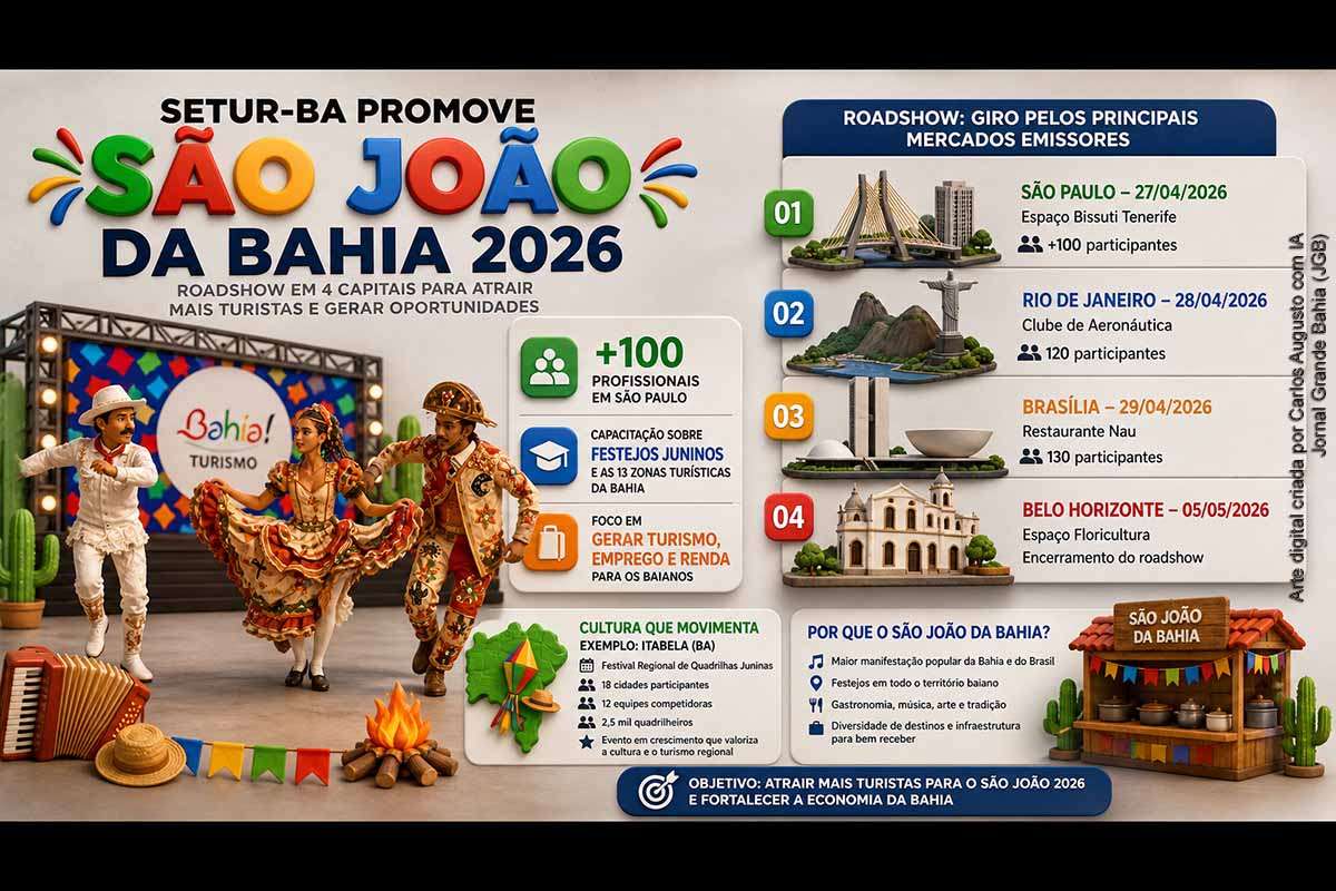 A Setur-BA promoveu uma série de roadshows em capitais estratégicas para divulgar o São João da Bahia 2026, reunindo agentes de viagens e operadores turísticos. A iniciativa destaca a diversidade cultural do estado, capacita profissionais e amplia a comercialização de roteiros, com foco na interiorização do turismo e geração de renda. O sucesso da estratégia dependerá da integração entre promoção, infraestrutura e competitividade dos destinos.