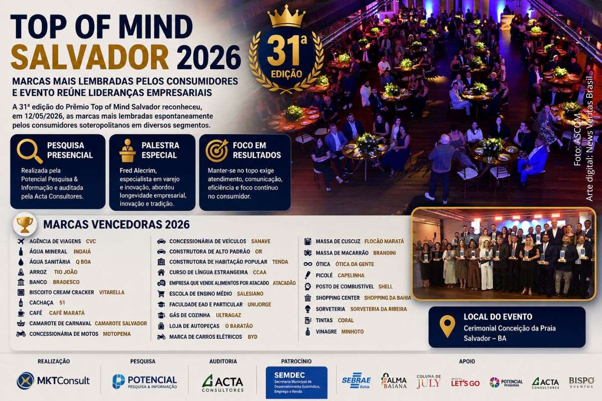 Evento realizado no Cerimonial Conceição da Praia reconheceu empresas líderes na memória do consumidor soteropolitano em diversos segmentos do mercado.