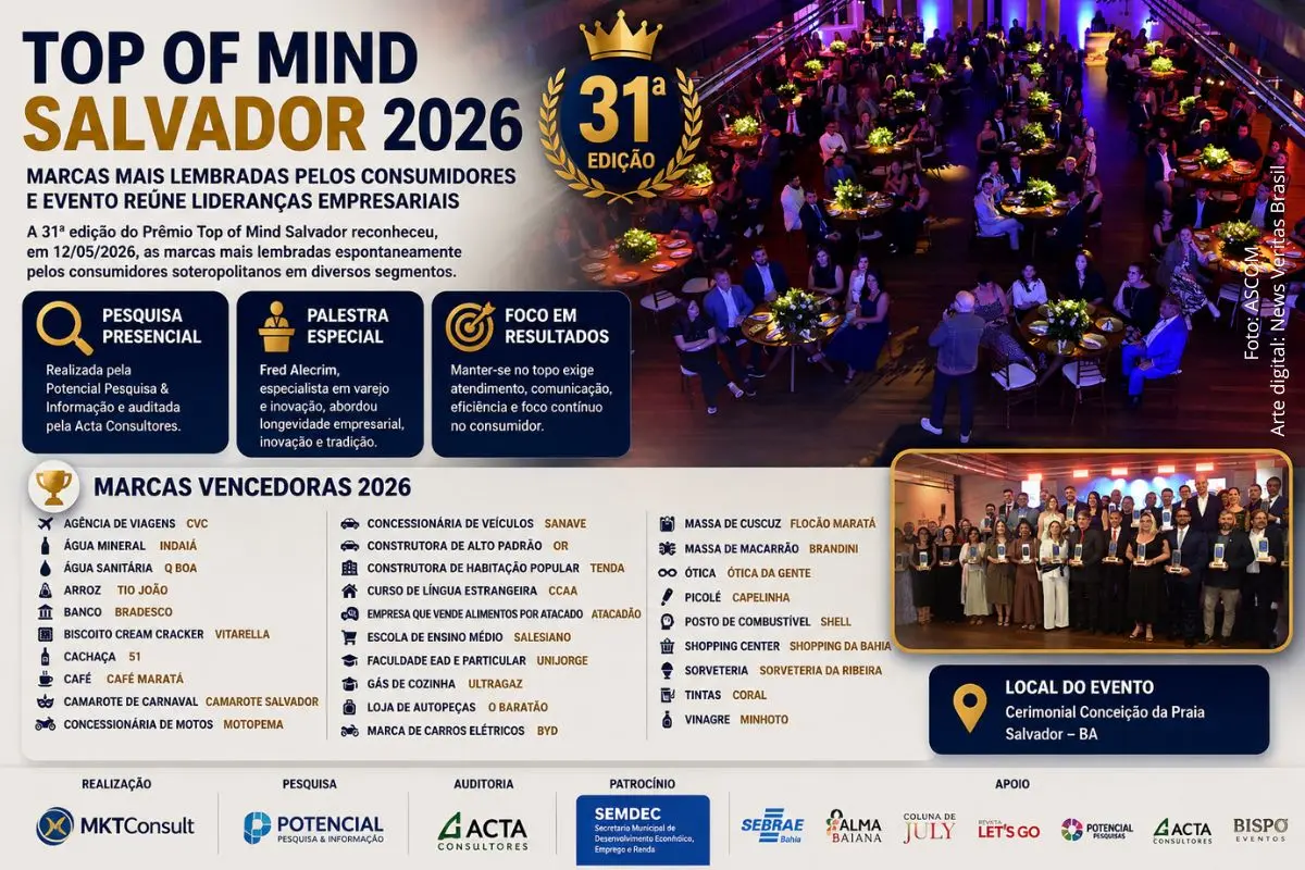 Top of Mind Salvador 2026 divulga marcas mais lembradas pelos consumidores e reúne empresários em premiação no Comércio