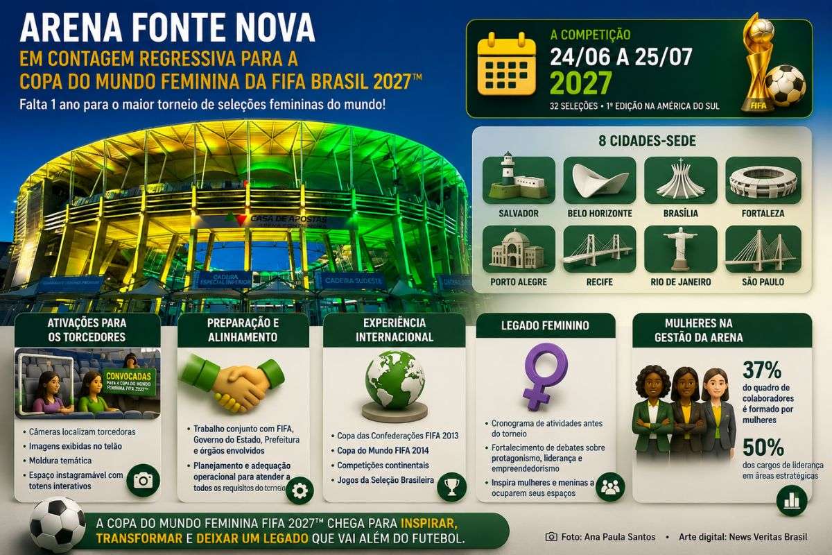 Arena Fonte Nova inicia contagem regressiva para a Copa do Mundo Feminina FIFA Brasil 2027 e prepara ações para torcedores e legado feminino