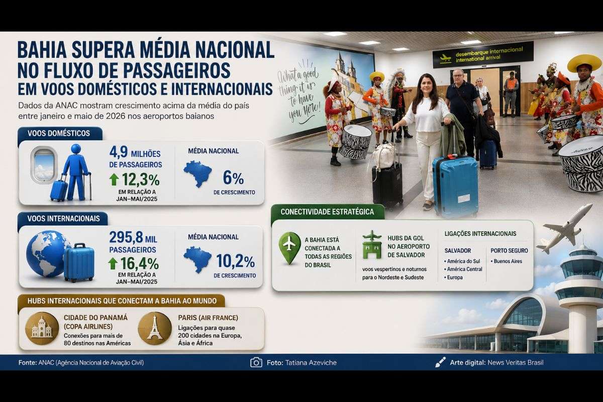 Bahia supera média nacional no crescimento do fluxo de passageiros em voos domésticos e internacionais, aponta Anac