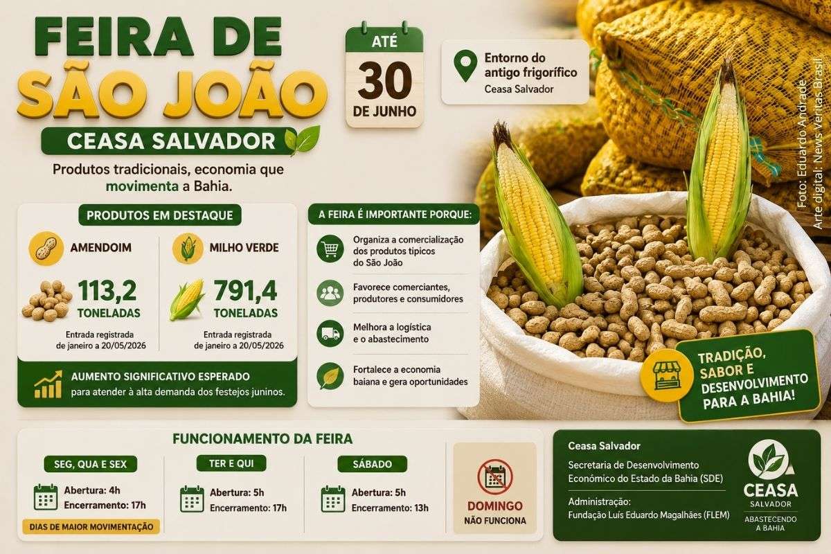 Evento reúne comerciantes e consumidores em torno dos produtos tradicionais dos festejos juninos e reforça a movimentação econômica no principal centro de abastecimento da capital baiana.