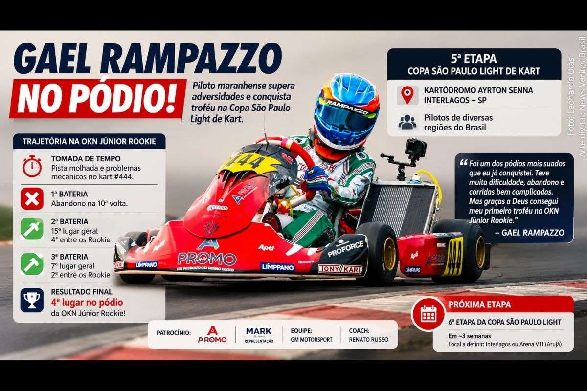 Piloto maranhense alcançou o quarto lugar no pódio da OKN Júnior Rookie após recuperação em etapa marcada por dificuldades e três baterias classificatórias.