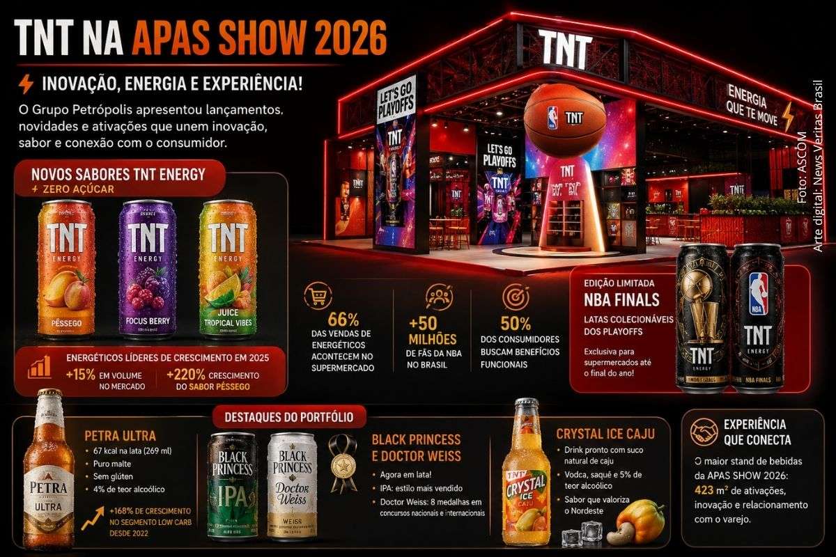 Empresa utiliza a maior feira supermercadista do mundo para lançar cervejas, energéticos, drinks prontos e edições especiais voltadas ao varejo.