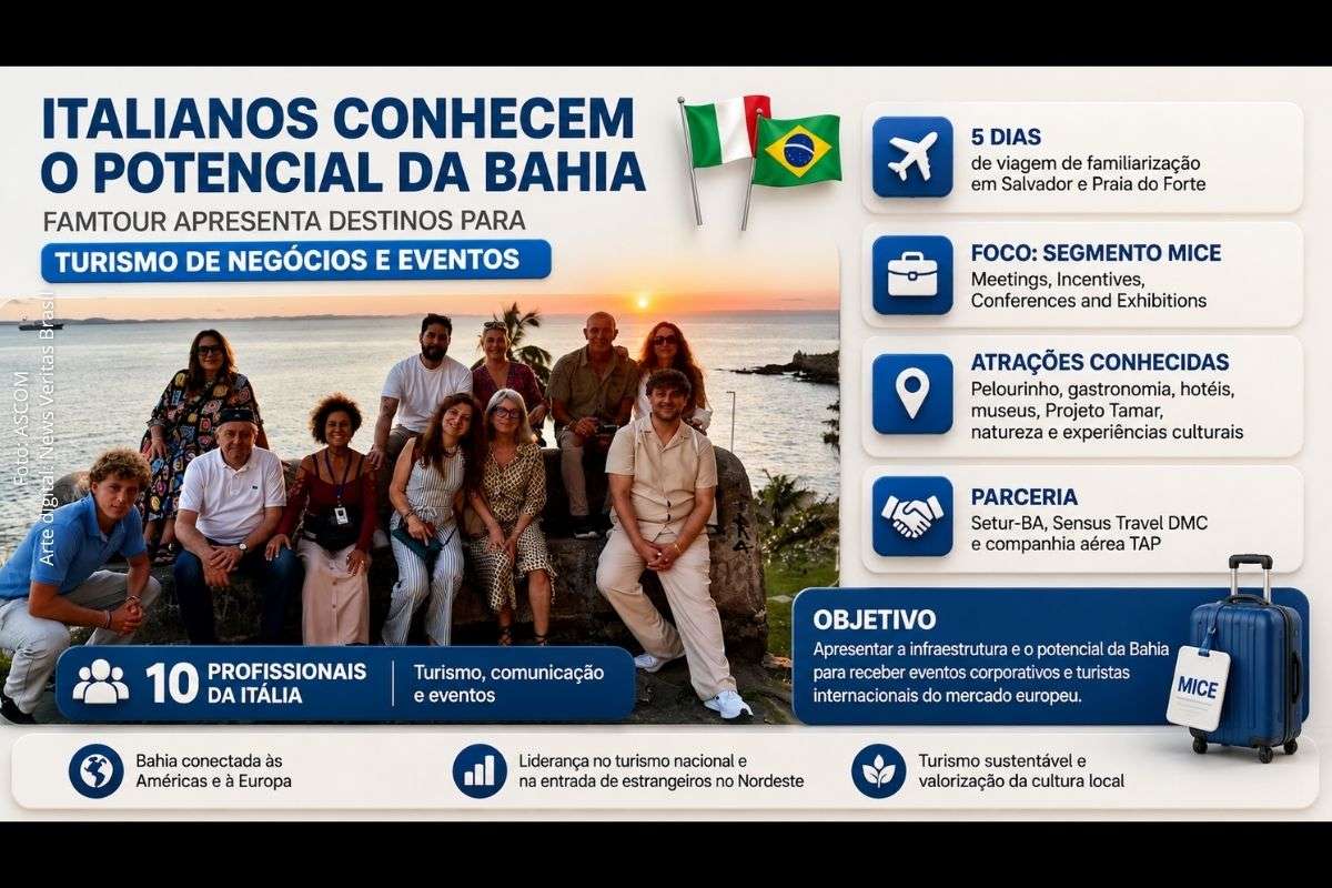 Profissionais da Itália visitaram destinos baianos para avaliar infraestrutura, atrativos e oportunidades voltadas ao segmento corporativo e de eventos.