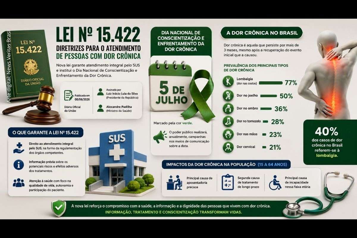 Nova legislação garante atendimento integral pelo SUS e estabelece o Dia Nacional de Conscientização e Enfrentamento da Dor Crônica em 5 de julho.