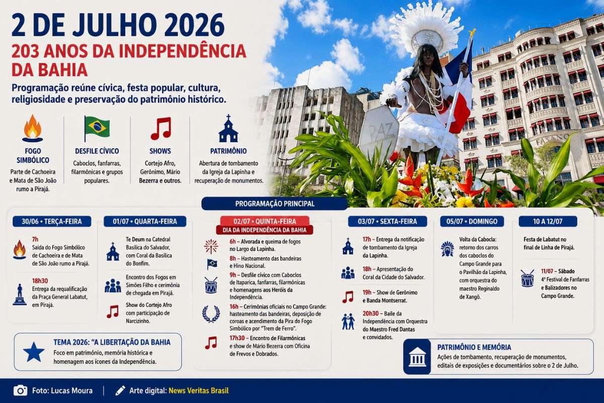 Celebrações dos 203 anos da Independência do Brasil na Bahia incluem cortejos, apresentações culturais, homenagens históricas, tombamento da Igreja da Lapinha e encontros de filarmônicas.