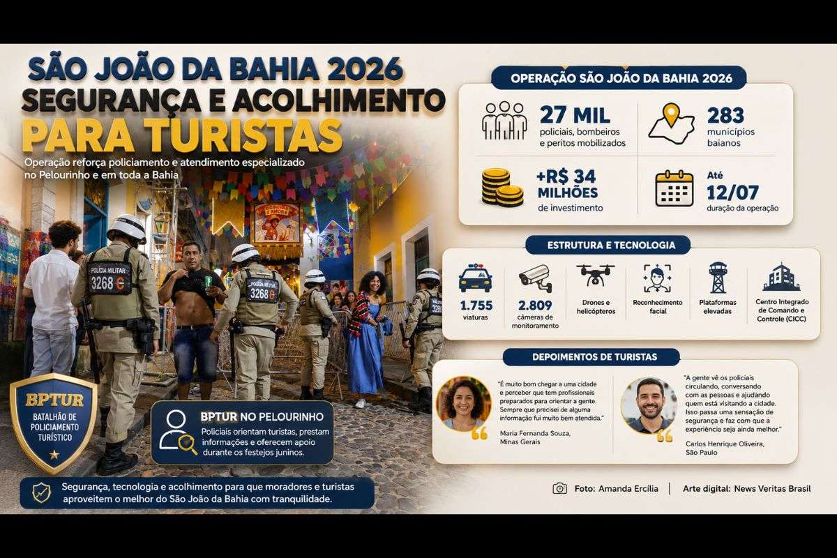 Investimento superior a R$ 34 milhões amplia policiamento, monitoramento e acolhimento aos visitantes durante os festejos juninos em Salvador e no interior da Bahia.