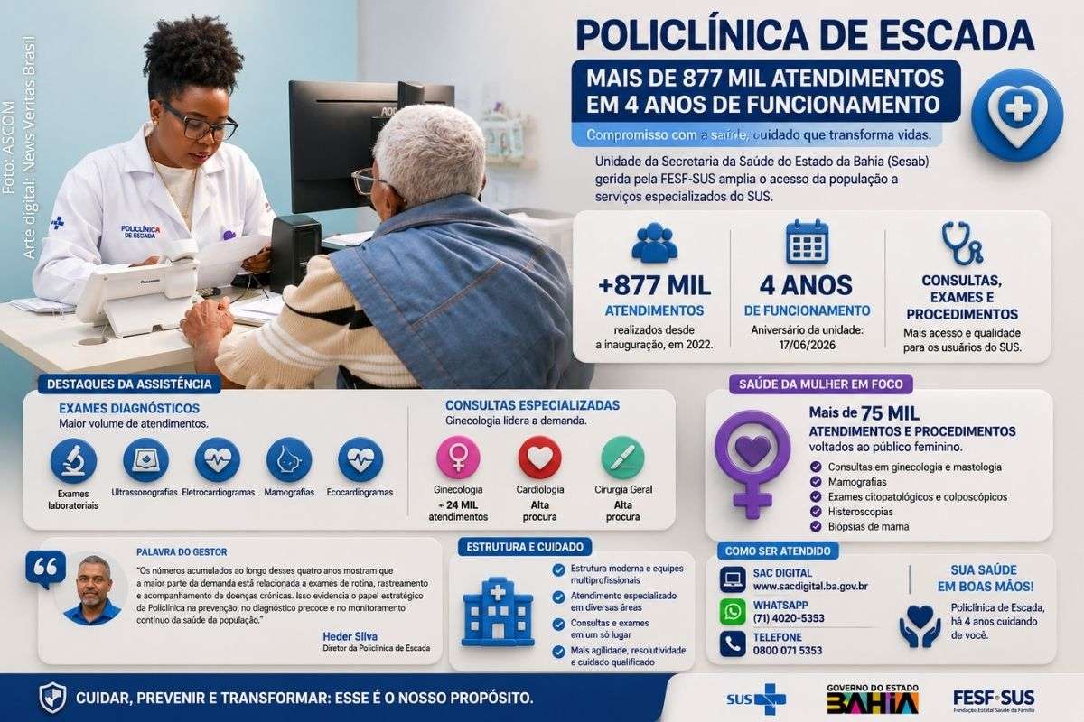 Unidade da Sesab gerida pela FESF-SUS completa quatro anos nesta quarta-feira (17/06/2026) com mais de 877 mil atendimentos realizados e destaque para saúde da mulher, cardiologia e exames diagnósticos.