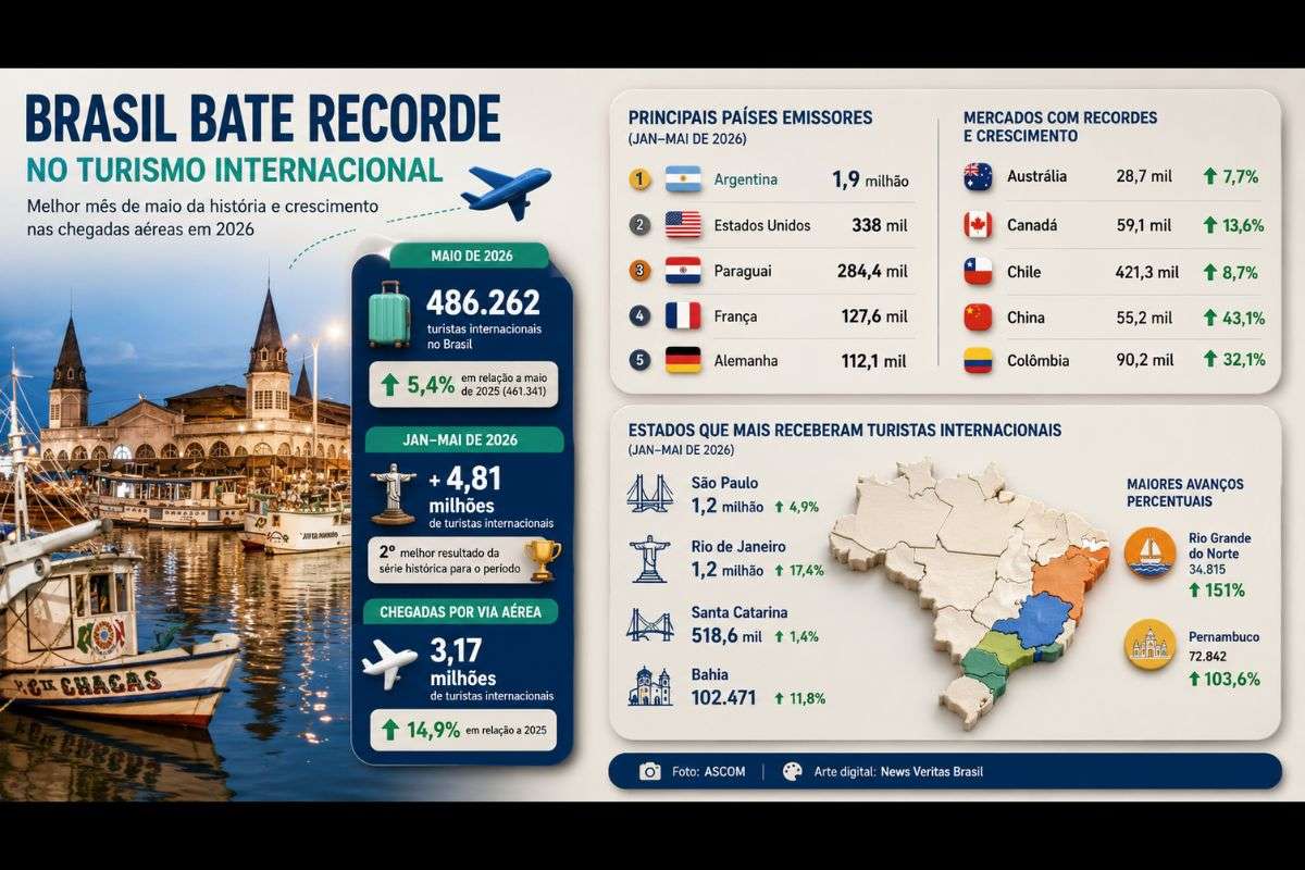 País recebeu 486 mil visitantes estrangeiros em maio de 2026 e acumula mais de 4,8 milhões de desembarques internacionais nos cinco primeiros meses do ano.