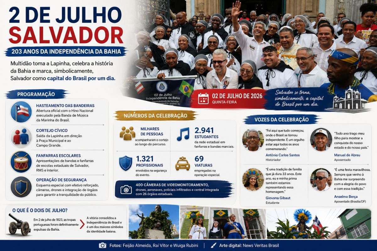 Celebração no Centro Histórico de Salvador marcou a abertura oficial dos festejos da Independência da Bahia, com cerimônia cívica, cortejo popular e apresentações de fanfarras escolares.