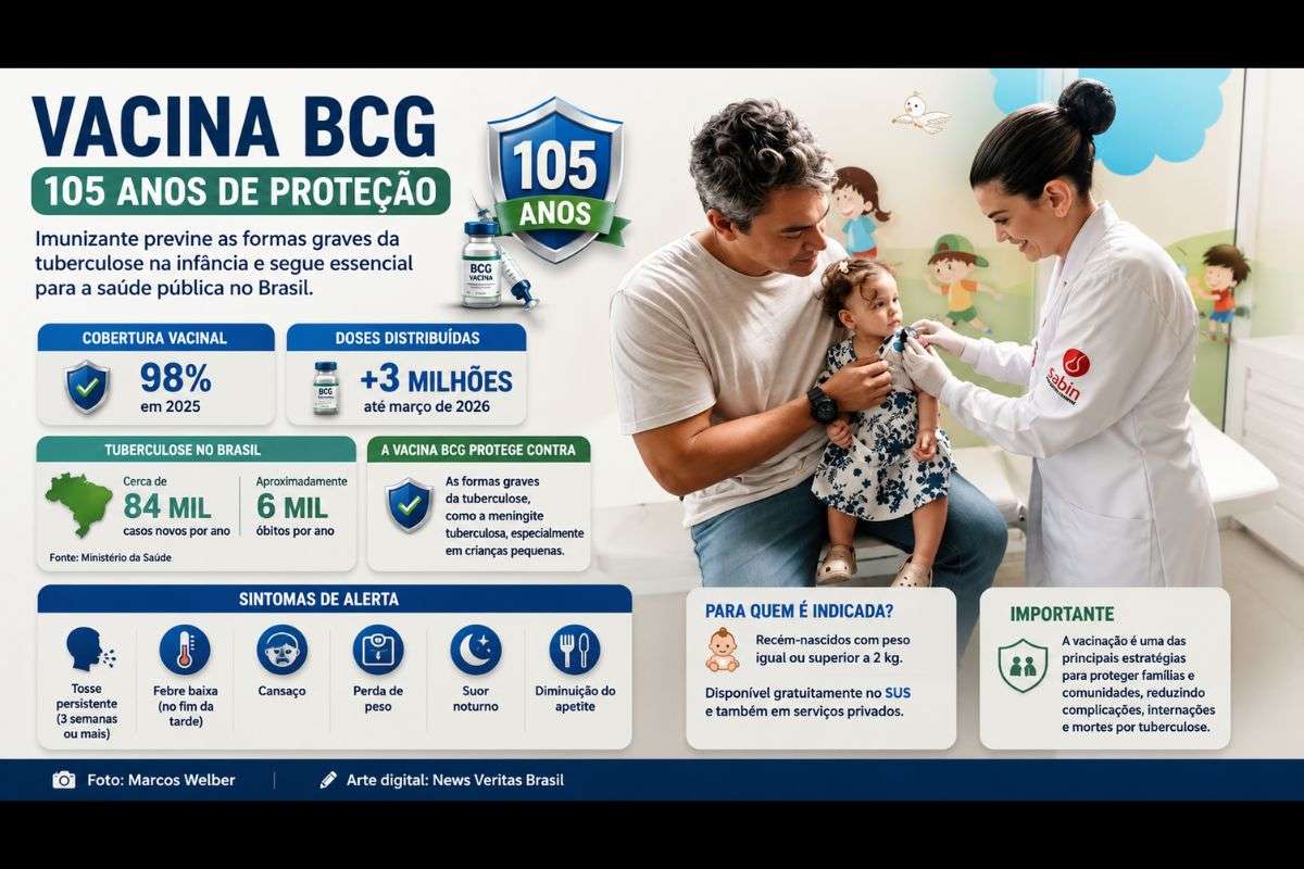 BCG completa 105 anos: Vacina mantém proteção contra formas graves da tuberculose, que registra 84 mil casos por ano no Brasil
