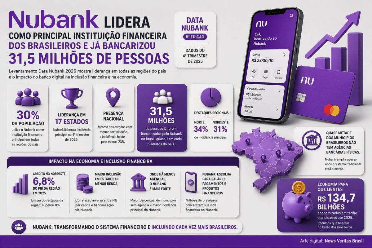 Data Nubank revela liderança nacional do banco digital e mostra que 31,5 milhões de brasileiros foram bancarizados pela instituição