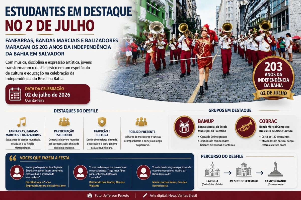 Apresentações de escolas municipais, estaduais e da Região Metropolitana marcaram os 203 anos da Independência do Brasil na Bahia com música, cultura e participação estudantil.