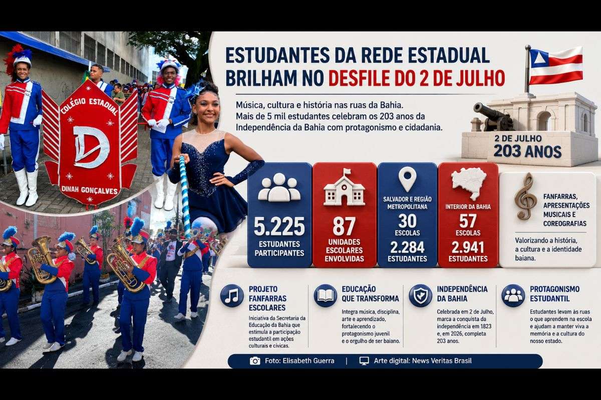 Projeto da Secretaria da Educação mobiliza 87 escolas em Salvador, Região Metropolitana e interior durante as celebrações dos 203 anos da Independência da Bahia.