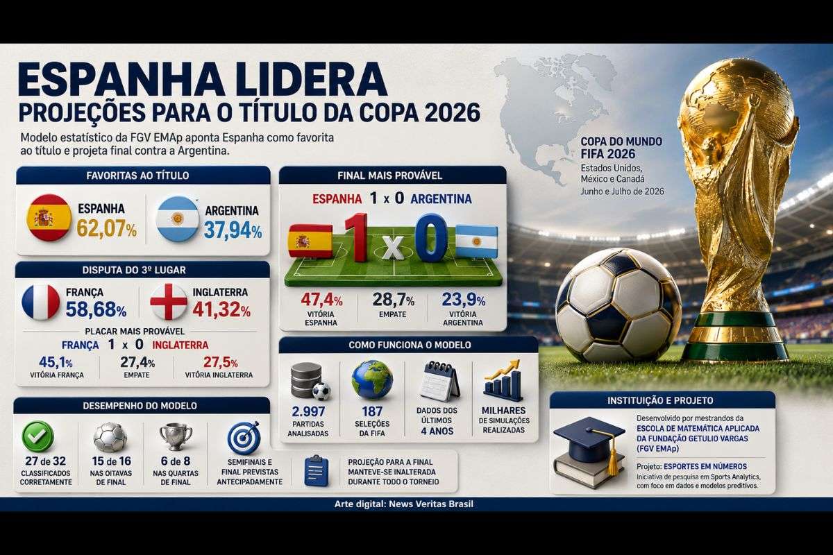 Espanha lidera projeção com 62% de chance de conquistar a Copa do Mundo, aponta modelo estatístico da FGV