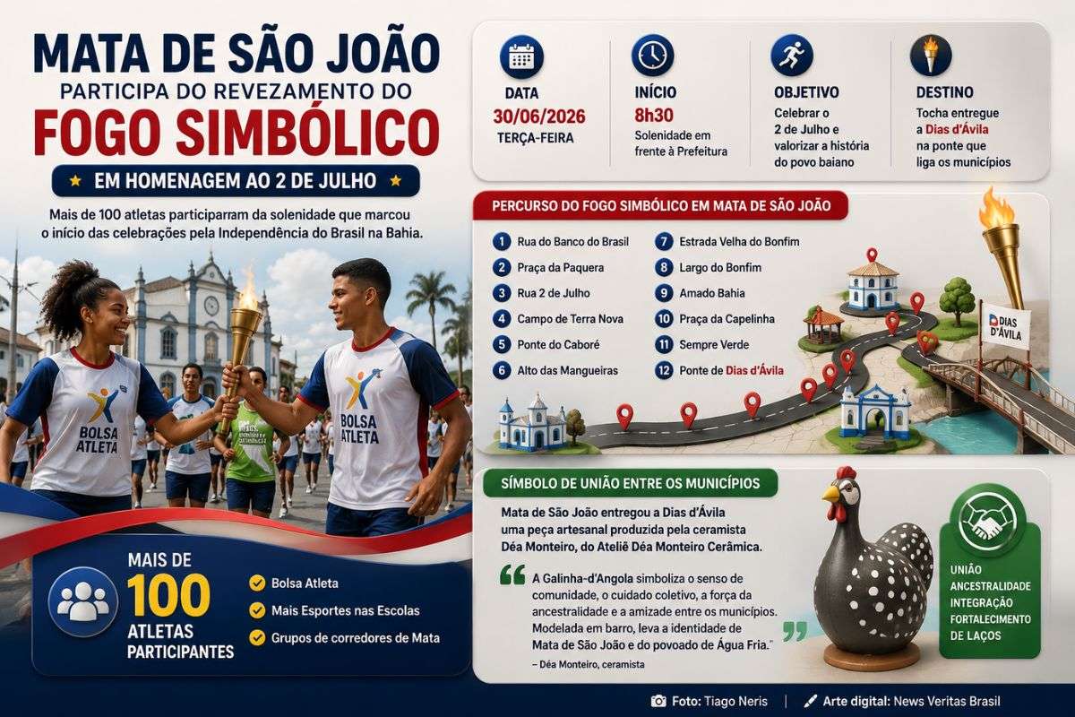 Cerimônia realizada na terça-feira (30/06/2026) marcou o início das celebrações da Independência do Brasil na Bahia e contou com a entrega da tocha a Dias d'Ávila e homenagem por meio de uma obra artesanal.