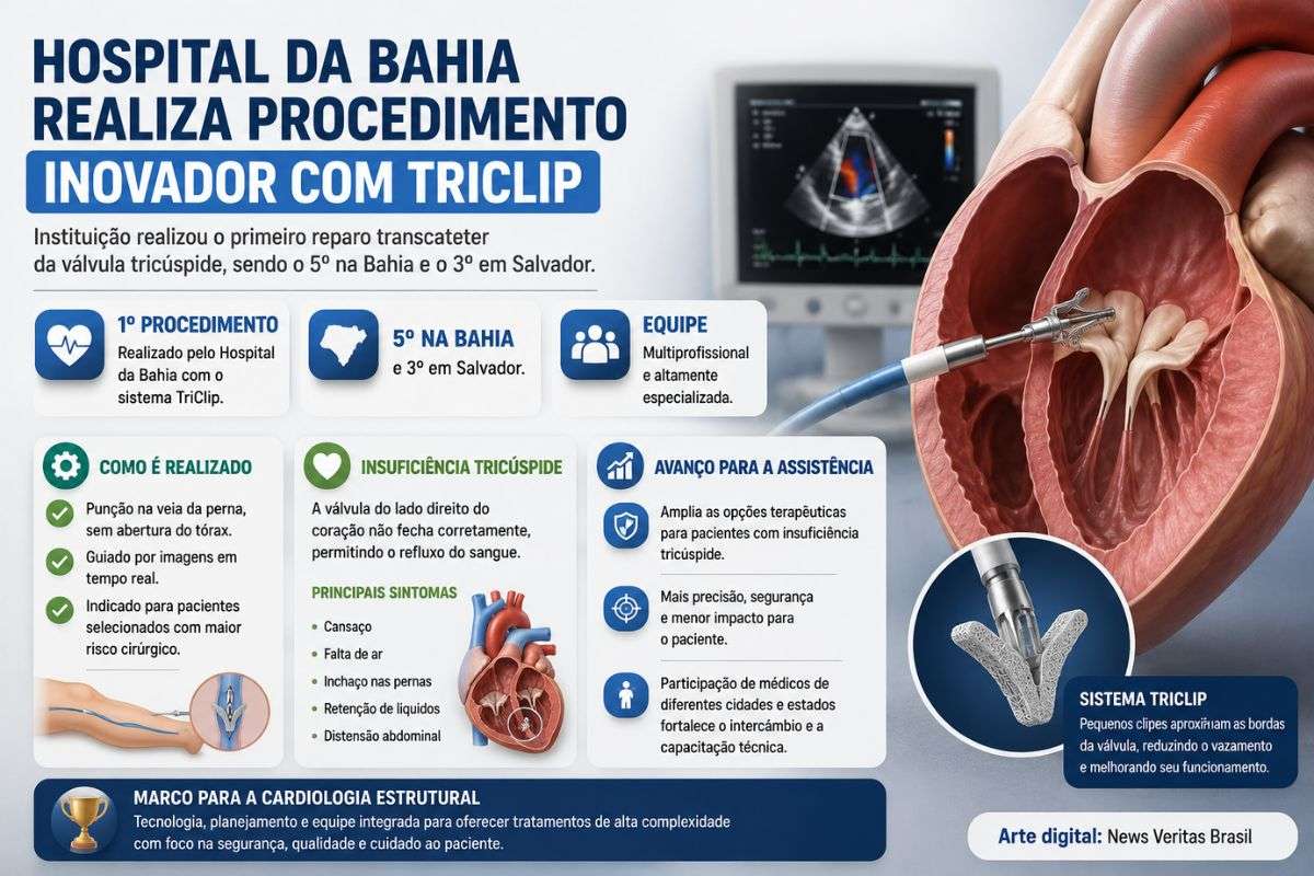 Hospital da Bahia realiza procedimento inédito com sistema TriClip e amplia tratamento minimamente invasivo para doenças cardíacas