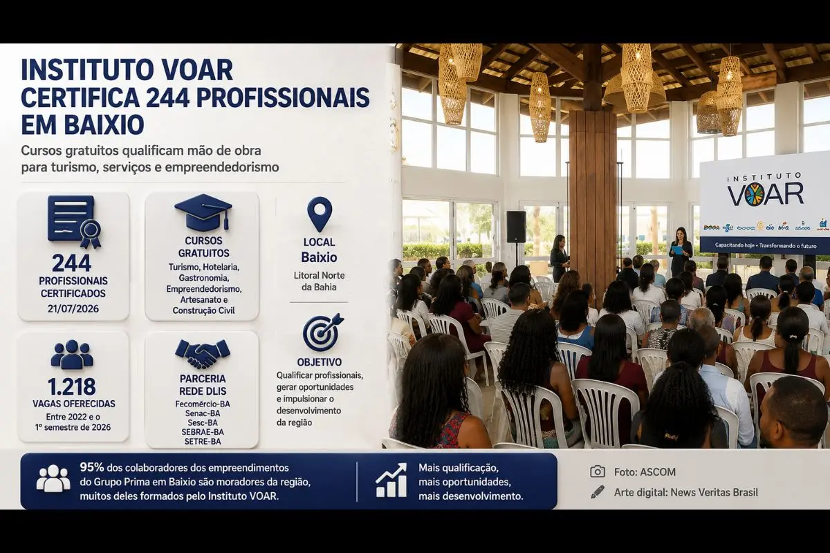 Instituto VOAR certifica 244 profissionais em Baixio e amplia qualificação para turismo, serviços e empreendedorismo no litoral norte da Bahia