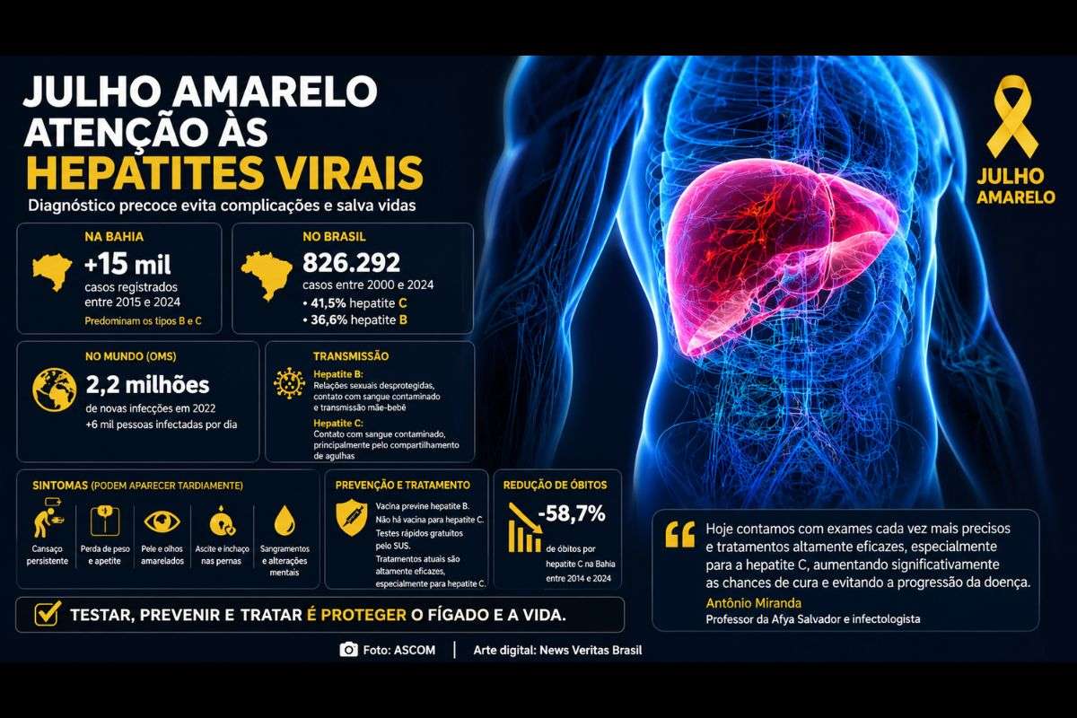 Julho Amarelo: Bahia registra mais de 15 mil casos de hepatites virais em dez anos; Especialistas reforçam diagnóstico precoce e vacinação
