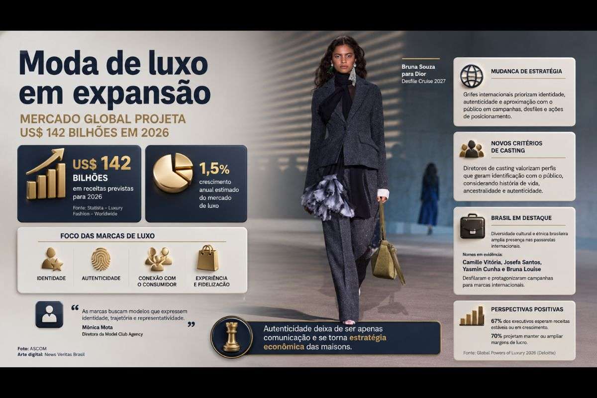 Mercado global de luxo deve atingir US$ 142 bilhões em 2026 e amplia demanda por autenticidade nas passarelas, aponta executiva