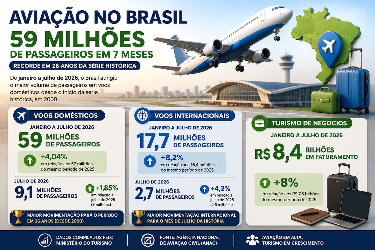 Aviação doméstica bate recorde e chega a 59 milhões de passageiros no Brasil