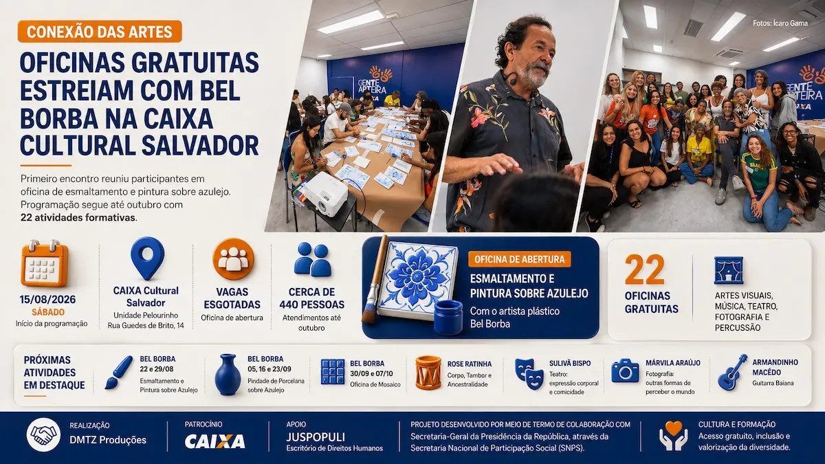 A CAIXA Cultural Salvador iniciou, em 15 de agosto de 2026, o projeto Conexão das Artes, com oficina de Bel Borba na Unidade Pelourinho. A programação gratuita reúne 22 atividades até outubro e prevê cerca de 440 atendimentos. O calendário inclui oficinas de artes visuais, teatro, fotografia, percussão e guitarra baiana, com participação de artistas como Armandinho Macêdo, Sulivã Bispo, Rose Ratinha e Márvila Araújo.