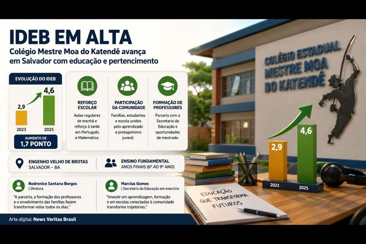 Colégio Estadual Mestre Moa do Katendê eleva Ideb de 2,9 para 4,6 em dois anos em Salvador