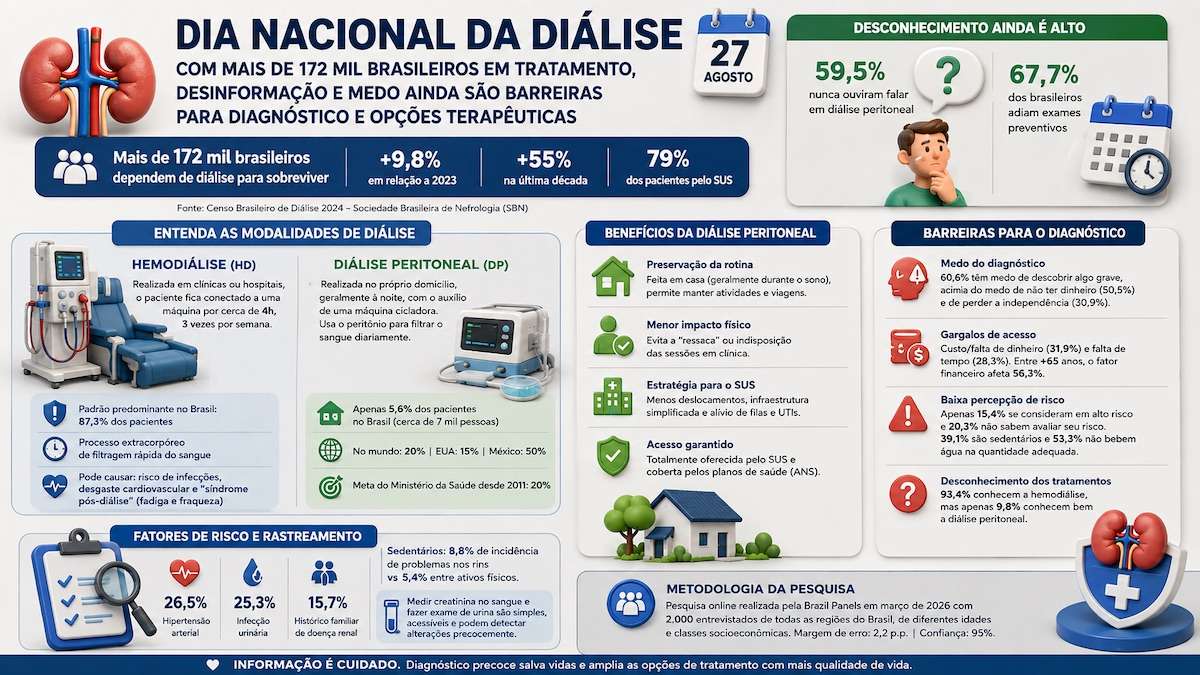 Dia Nacional da Diálise: mais de 172 mil brasileiros fazem tratamento