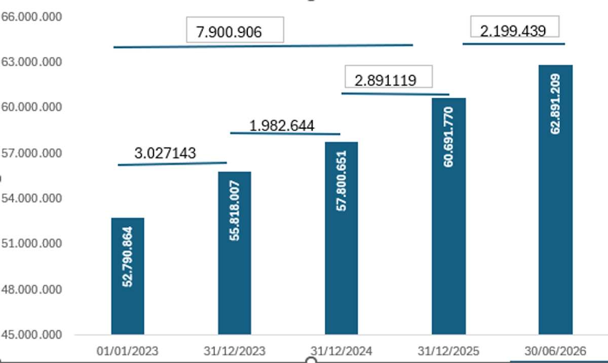 Emprego formal cresce 19,1% desde 2023