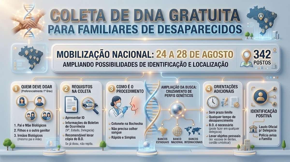 Famílias de pessoas desaparecidas podem fazer coleta gratuita de DNA em 342 postos até 28 de agosto. Veja documentos necessários e como funciona o procedimento.