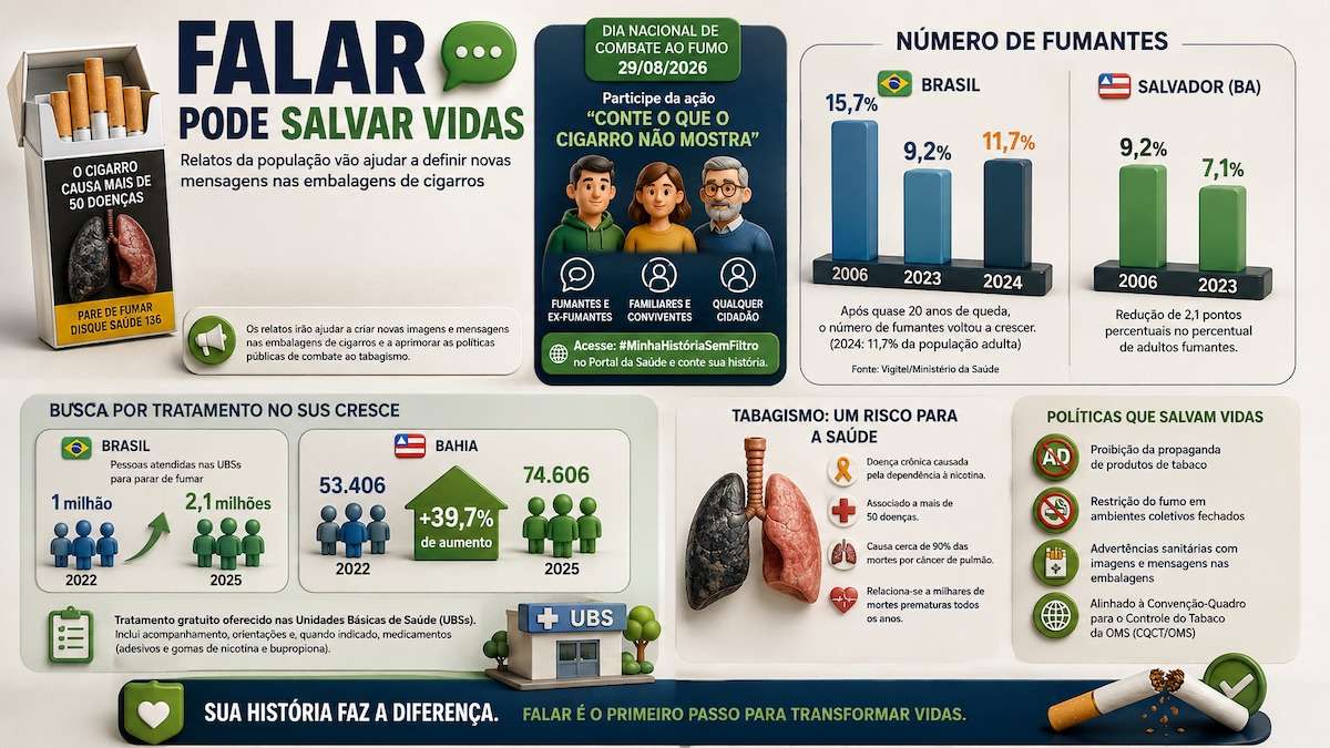 O Ministério da Saúde lançou a campanha “Conte o que o cigarro não mostra” para reunir relatos de fumantes, ex-fumantes e familiares e subsidiar novas mensagens nas embalagens de cigarros. Na Bahia, os atendimentos para tratamento do tabagismo no SUS cresceram 39,7%, passando de 53.406, em 2022, para 74.606, em 2025. O Brasil registrou 11,7% de adultos fumantes em 2024, após 9,2% em 2023.