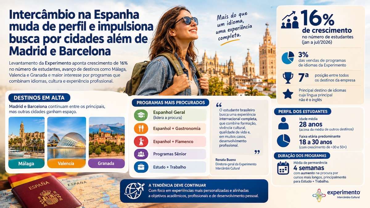 Intercâmbio na Espanha cresce 16% entre brasileiros e amplia procura por Málaga